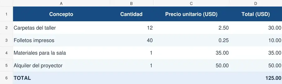 Vista previa de la hoja Presupuesto original con cuatro columnas y un total de 125.00.