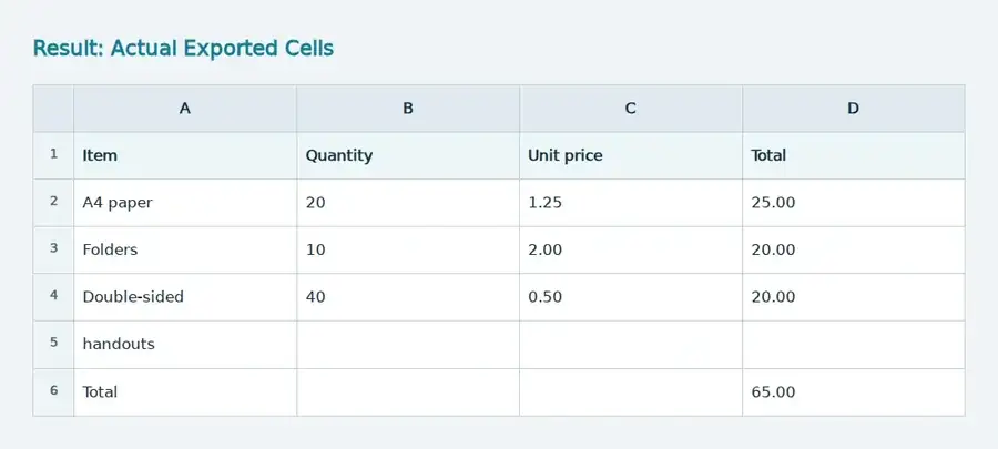 Actual exported cells, including the extra row created by the wrapped label.