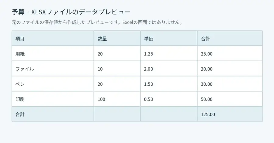 4 列と合計 125.00 を表示する、元の「予算」ワークシートから生成したプレビュー。