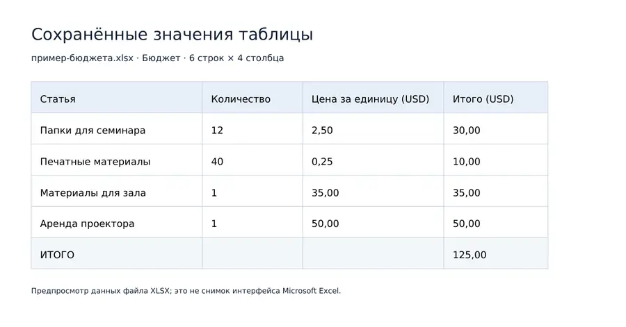 Предпросмотр значений исходного листа «Бюджет» с четырьмя столбцами и общей суммой 125,00.